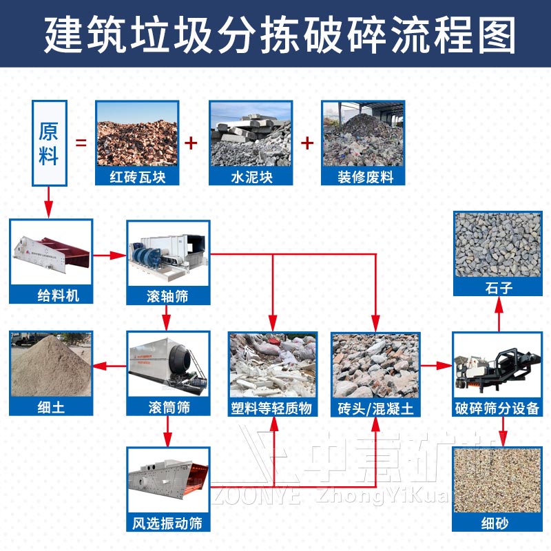 建筑垃圾破碎工藝