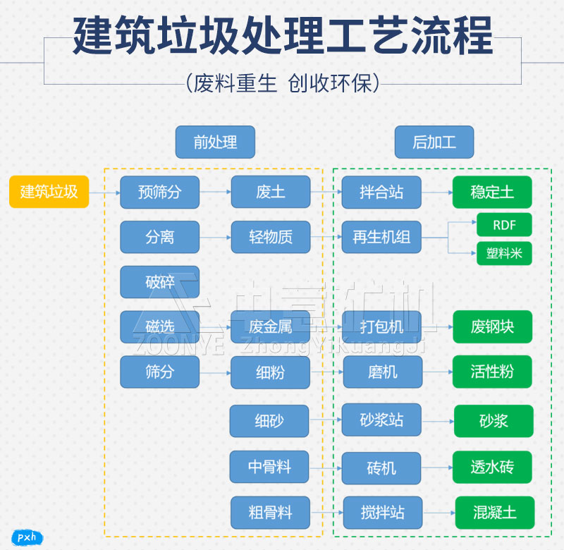 破碎篩分物料